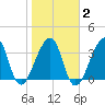 Bar Pilot Dock tide chart for Sunday, February 2, 2025