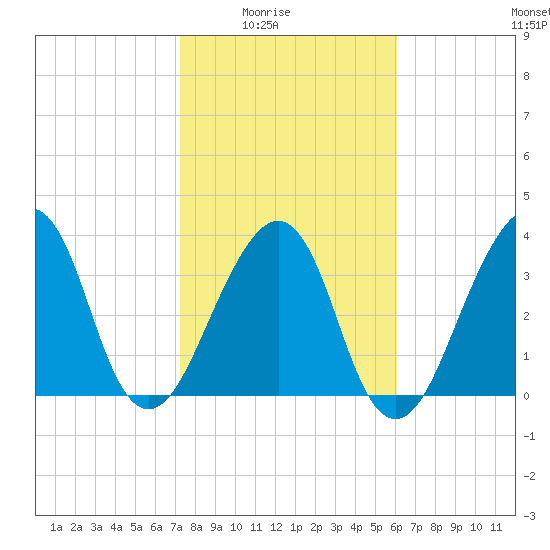 Bar Pilot Dock tide chart for Monday, February 3, 2025