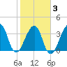 Bar Pilot Dock tide chart for Monday, February 3, 2025