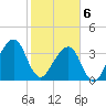 Bar Pilot Dock tide chart for Thursday, February 6, 2025