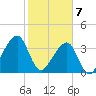 Bar Pilot Dock tide chart for Friday, February 7, 2025