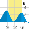 Bar Pilot Dock tide chart for Saturday, February 8, 2025
