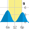 Bar Pilot Dock tide chart for Sunday, February 9, 2025