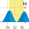 Bar Pilot Dock tide chart for Tuesday, March 11, 2025