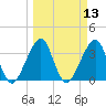 Bar Pilot Dock tide chart for Thursday, March 13, 2025