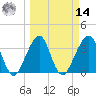 Bar Pilot Dock tide chart for Friday, March 14, 2025