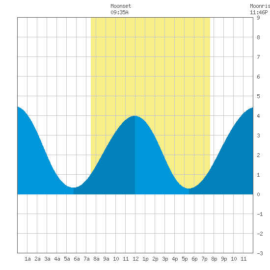 Bar Pilot Dock tide chart for Tuesday, March 18, 2025