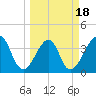 Bar Pilot Dock tide chart for Tuesday, March 18, 2025