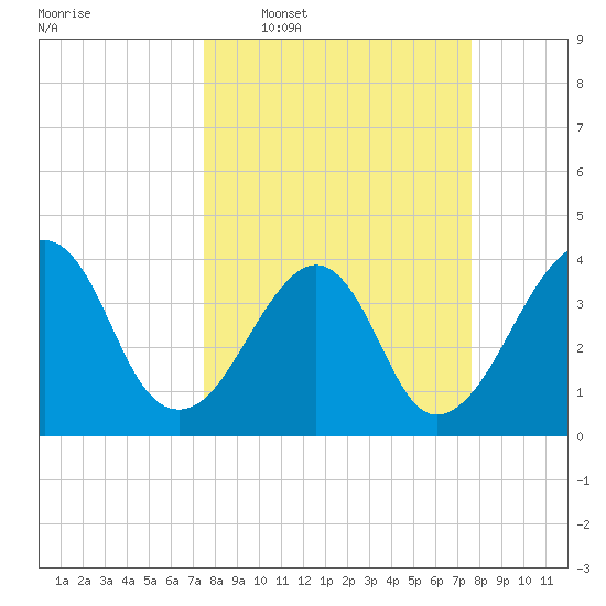 Bar Pilot Dock tide chart for Wednesday, March 19, 2025