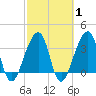 Bar Pilot Dock tide chart for Saturday, March 1, 2025