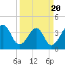 Bar Pilot Dock tide chart for Thursday, March 20, 2025