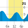 Bar Pilot Dock tide chart for Friday, March 21, 2025