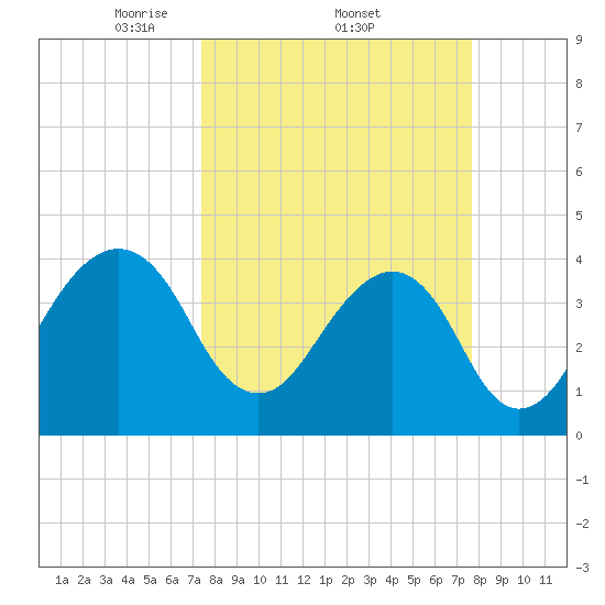 Bar Pilot Dock tide chart for Sunday, March 23, 2025