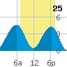 Bar Pilot Dock tide chart for Tuesday, March 25, 2025