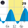 Bar Pilot Dock tide chart for Saturday, March 29, 2025