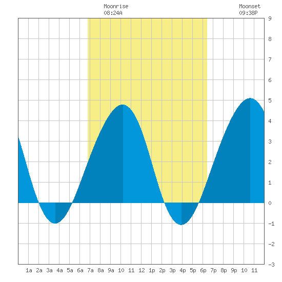 Bar Pilot Dock tide chart for Sunday, March 2, 2025