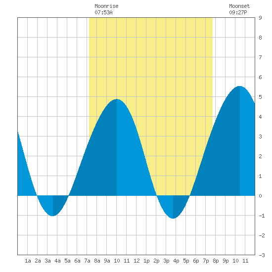 Bar Pilot Dock tide chart for Sunday, March 30, 2025