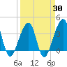 Bar Pilot Dock tide chart for Sunday, March 30, 2025