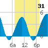 Bar Pilot Dock tide chart for Monday, March 31, 2025