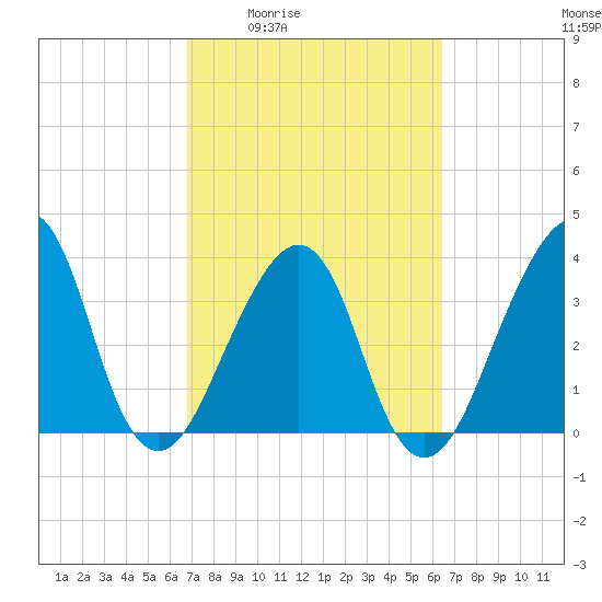 Bar Pilot Dock tide chart for Tuesday, March 4, 2025