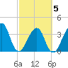 Bar Pilot Dock tide chart for Wednesday, March 5, 2025