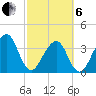 Bar Pilot Dock tide chart for Thursday, March 6, 2025