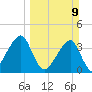 Bar Pilot Dock tide chart for Sunday, March 9, 2025