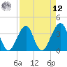 Bar Pilot Dock tide chart for Saturday, April 12, 2025