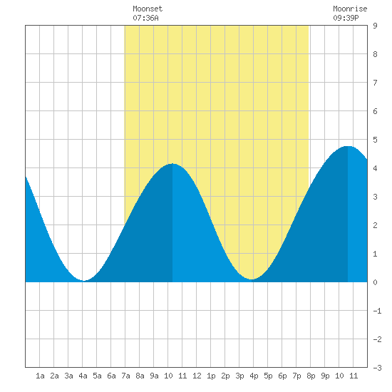 Bar Pilot Dock tide chart for Monday, April 14, 2025