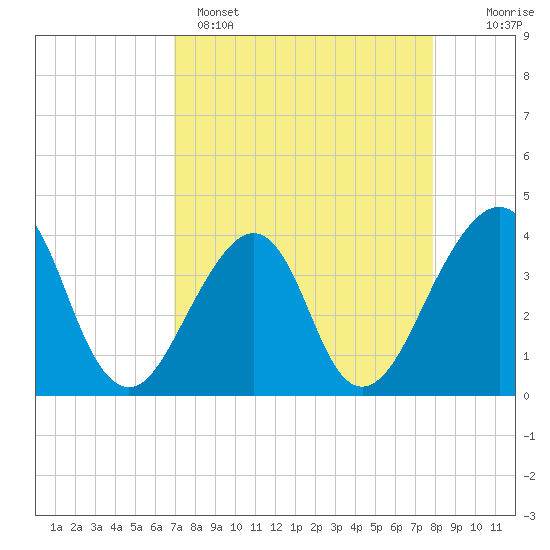 Bar Pilot Dock tide chart for Tuesday, April 15, 2025