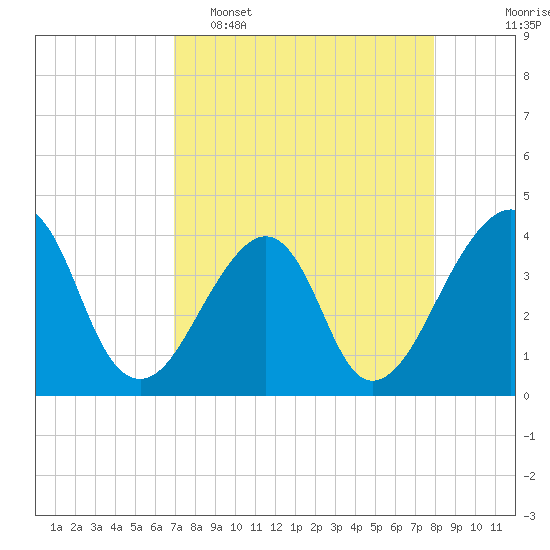 Bar Pilot Dock tide chart for Wednesday, April 16, 2025