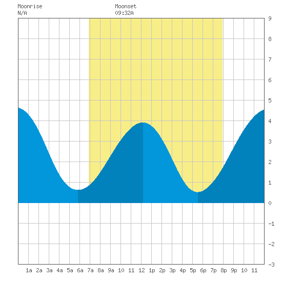 Bar Pilot Dock tide chart for Thursday, April 17, 2025