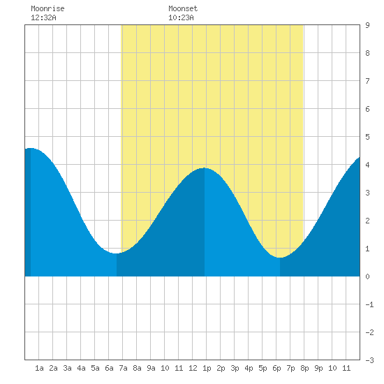 Bar Pilot Dock tide chart for Friday, April 18, 2025