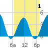 Bar Pilot Dock tide chart for Tuesday, April 1, 2025