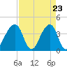 Bar Pilot Dock tide chart for Wednesday, April 23, 2025