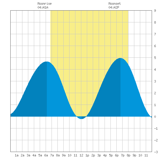 Bar Pilot Dock tide chart for Thursday, April 24, 2025