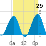 Bar Pilot Dock tide chart for Friday, April 25, 2025