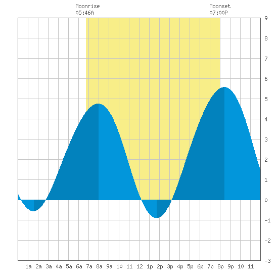 Bar Pilot Dock tide chart for Saturday, April 26, 2025