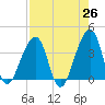 Bar Pilot Dock tide chart for Saturday, April 26, 2025