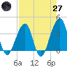 Bar Pilot Dock tide chart for Sunday, April 27, 2025