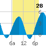 Bar Pilot Dock tide chart for Monday, April 28, 2025