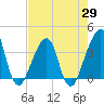 Bar Pilot Dock tide chart for Tuesday, April 29, 2025