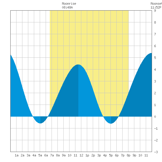 Bar Pilot Dock tide chart for Wednesday, April 30, 2025