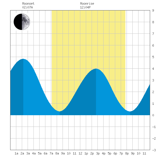 Bar Pilot Dock tide chart for Friday, April 4, 2025