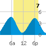 Bar Pilot Dock tide chart for Monday, April 7, 2025