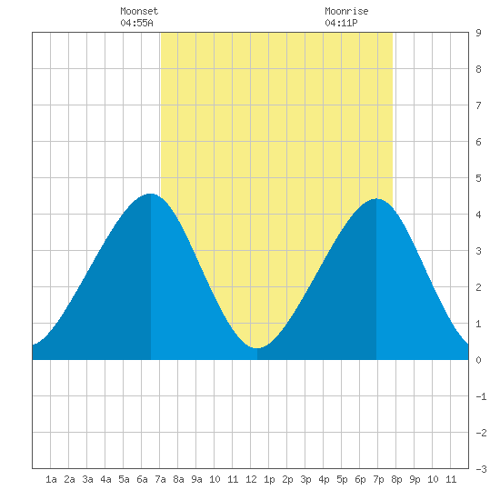 Bar Pilot Dock tide chart for Tuesday, April 8, 2025