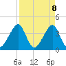 Bar Pilot Dock tide chart for Tuesday, April 8, 2025