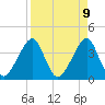 Bar Pilot Dock tide chart for Wednesday, April 9, 2025