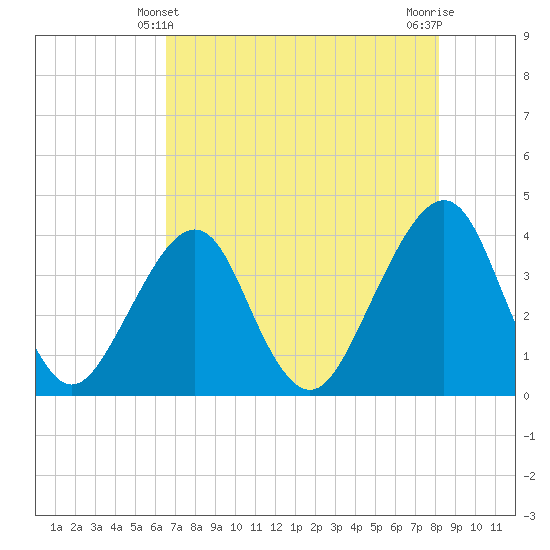 Bar Pilot Dock tide chart for Saturday, May 10, 2025
