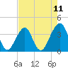 Bar Pilot Dock tide chart for Sunday, May 11, 2025